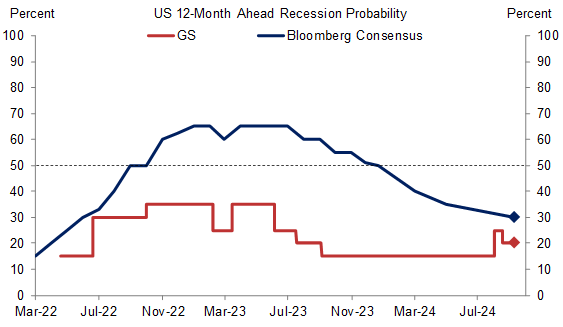 1. Despite the Recent Uptick in Unemployment, Our Recession Risk Estimate Remains Low. Data available on request.
