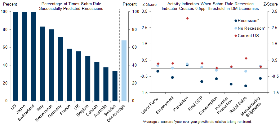 2. The "Sahm Rule" Has Only Reliably Signaled Recession When Other Activity Indicators Were Also Weak. Data available on request.