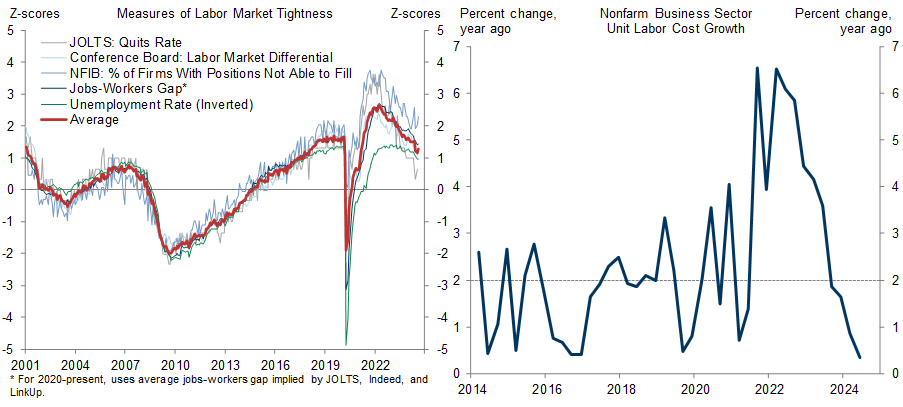 3. Full Rebalancing in the Labor Market and Strong Productivity Gains Have Pushed Unit Labor Cost Inflation Close to Zero. Data available on request.