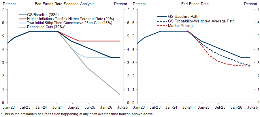 4. Market Pricing for Fed Cuts Through 2025 Looks Somewhat Aggressive. Data available on request.