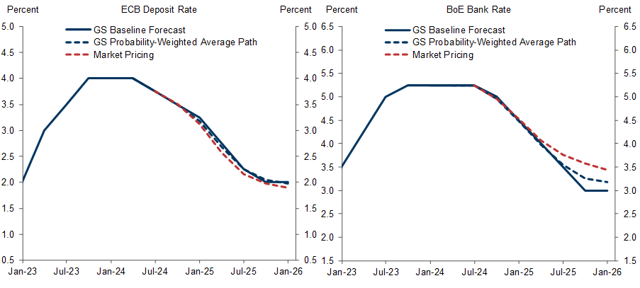 5. A Move to Consecutive Cuts at the ECB and BoE. Data available on request.