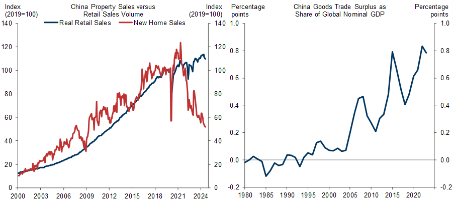 6. Weak Domestic Demand and Strong Manufacturing Growth Have Pushed China's Goods Trade Surplus to Extremely High Levels. Data available on request.