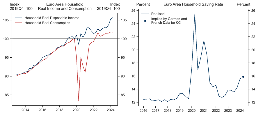 1. Household Income Gains Have Outpaced Consumption, Resulting in a Higher Saving Rate. Data available on request.