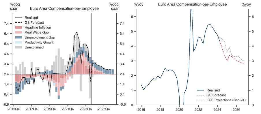 2. We Look for a Rapid Deceleration in Wage Growth as Real Catch-up Completes. Data available on request.
