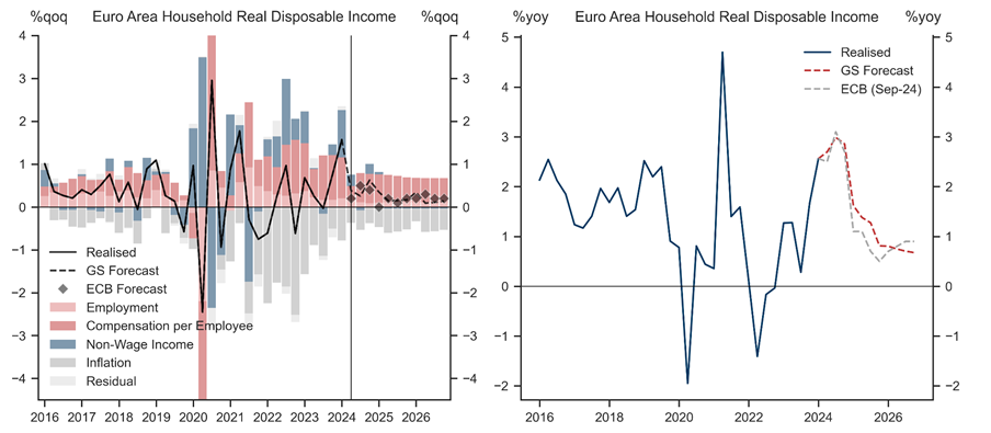 3. We Forecast Real Disposable Income to Return to Trend by 2025H1. Data available on request.