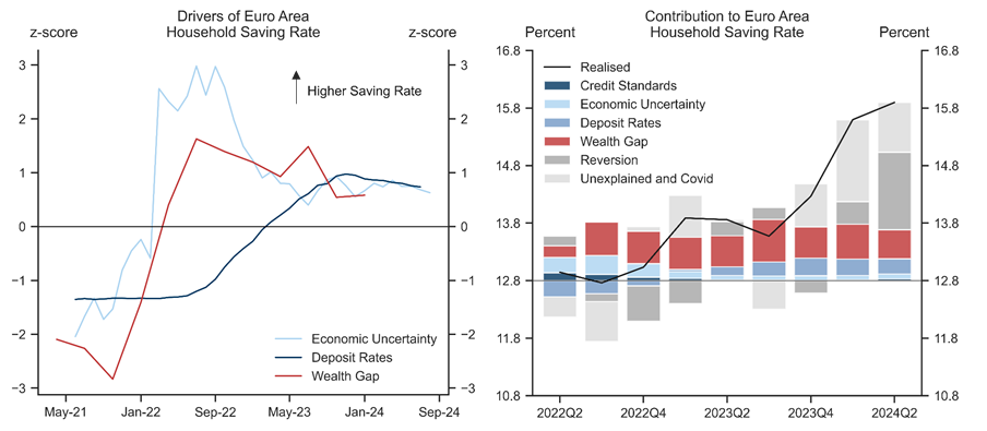 4. The Historical Drivers of the Household Saving Rate Do Not Explain the Uptick in H1. Data available on request.