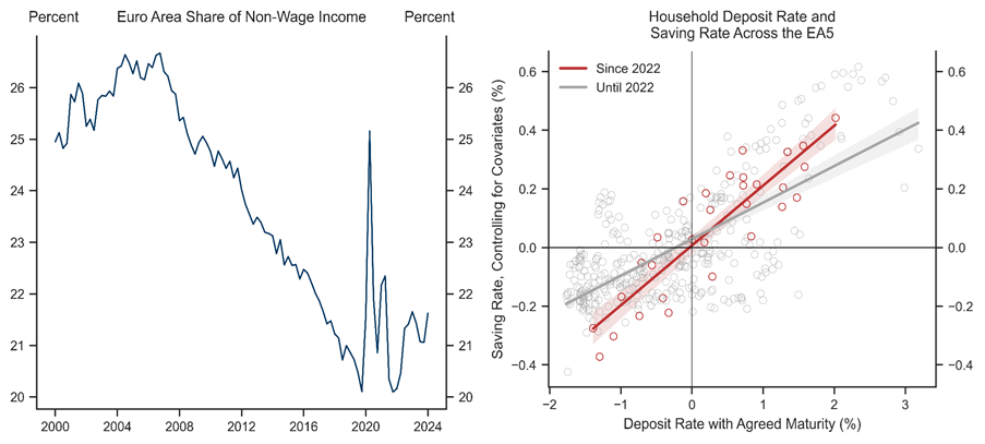 6. The Composition of Income and a Higher Sensitivity to Deposit Rates are Likely Pushing the Equilibrium Saving Rate Higher. Data available on request.