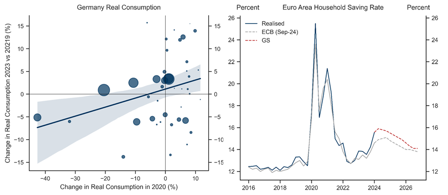 7. We Now Look for a Slower and Shallower Saving Rate Decline. Data available on request.
