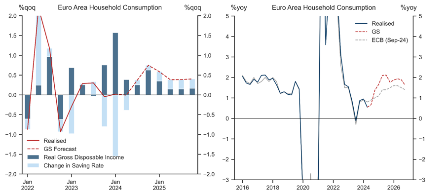 8. We Forecast Household Consumption to Run Moderately Above Trend in 2024H2. Data available on request.