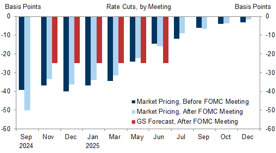 1. We Now Expect a Series of Consecutive 25bp Cuts Through June of 2025; the Market Is Now Pricing 31-36bp of Cuts for Each of the Next Four Meetings, a Bit Less Than Before Today’s Meeting. Data available on request.