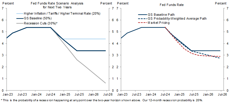 2. Our Revised Probability-Weighted Fed Forecast Is Close to Our New Lower Baseline Path and Only Slightly Less Dovish Than Market Pricing. Data available on request.