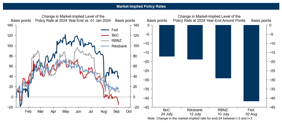 1. End-2024 Market Pricing Shifted Down by 27bp Around Central Bank Pivots to Accelerated Cuts. Data available on request.