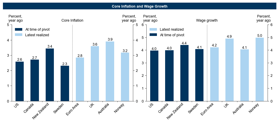 2. Pivots Toward Sequential Cuts Occurred Following Significant Inflation and Wage Growth Progress. Data available on request.