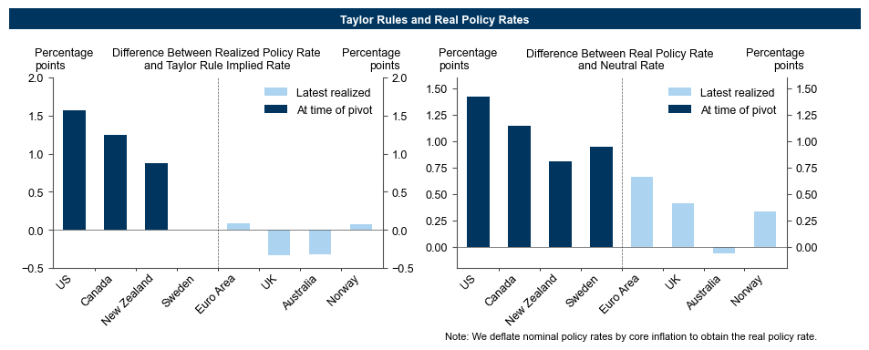 3. Pivots Toward Sequential Cuts Occurred When Taylor Rule Implied and Real Rates Were Very Elevated. Data available on request.