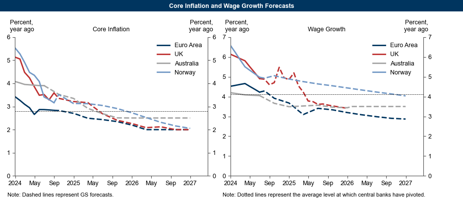 5. We Expect Core Inflation and Wage Growth to Reach the Levels Consistent with Observed Pivots in 2024Q4 in the Euro Area and 2025H1 in the UK and Australia. Data available on request.