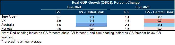 6. Our GDP Forecasts in Economies that Have Not Shifted Toward Sequential Cuts Are Somewhat Bearish Relative to Central Bank Expectations. Data available on request.