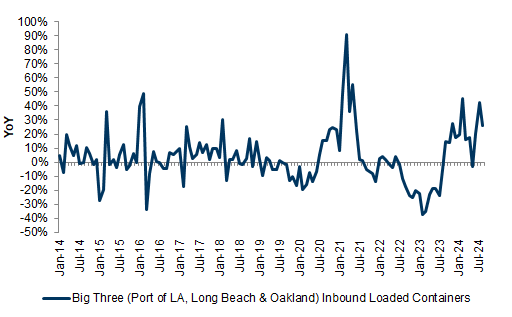 1. Imports into the West Coast via the Big Three have averaged +23% YoY. Data available on request.