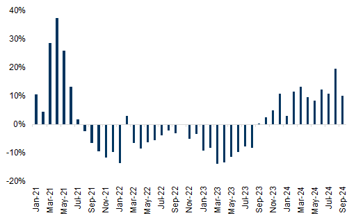 2. West Coast intermodal growth has been strong through 2024. Data available on request.