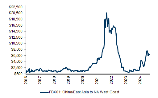 3. China to US West Coast rates remain elevated from 2023. Data available on request.