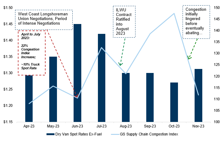 4. Congestion and rates rose leading up to contract ratification with the west coast union. Data available on request.
