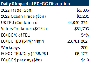 5. We estimate a daily impact of a disruption at $4.9bn. Data available on request.