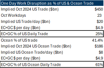 6. The closure of the EC+GC Ports would have a meaningful impact on ocean trade. Data available on request.
