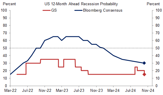 1. We Have Cut Our Recession Probability Back to 15%. Data available on request.