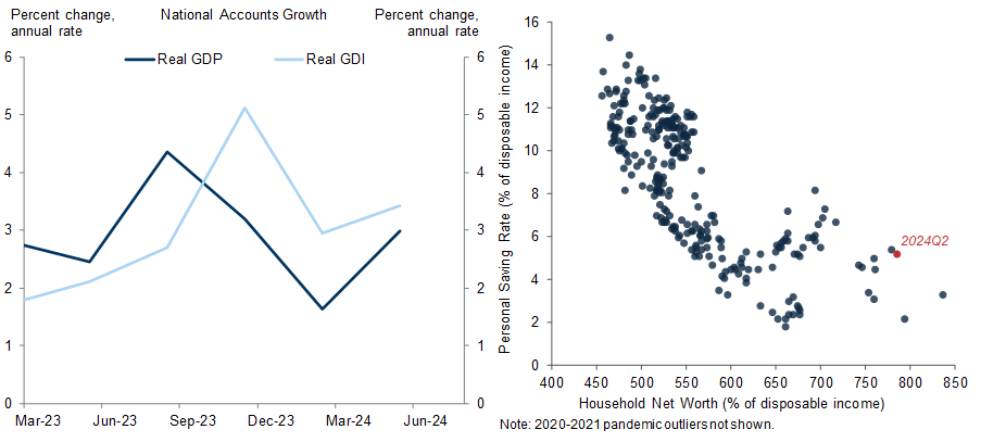 2. Strong Growth in Both GDP and GDI; Revised Saving Rate in Line with Fundamentals. Data available on request.