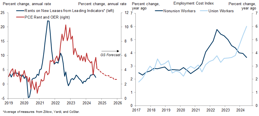 3. Rent and Wage Trends Point to Continued Disinflation. Data available on request.