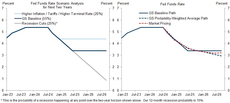4. We Have Become More Confident in Our Baseline of Steady but Gradual Fed Cuts. Data available on request.