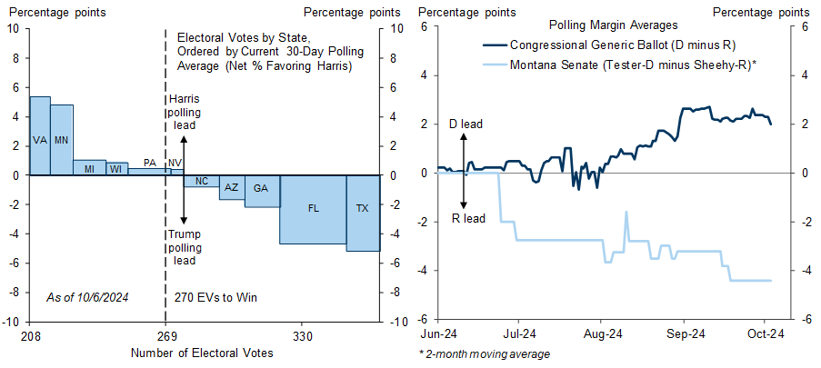 5. While the Presidential Election Remains Too Close to Call, Divided Government Has Become More Likely. Data available on request.
