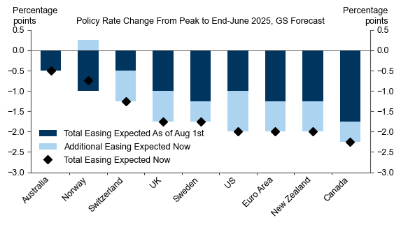 6. Fed Pivot Unclogs the G10 Easing Cycle. Data available on request.