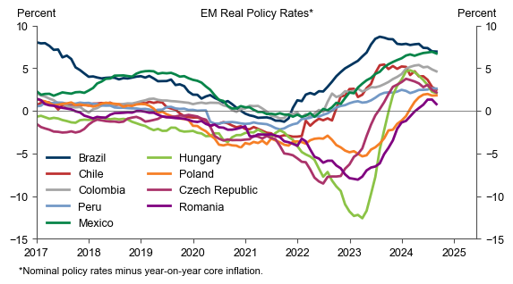 7. Real Rates Remain Very High in Many EMs, Especially Brazil and Mexico. Data available on request.