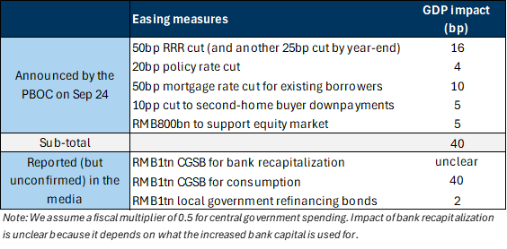 8. An Impressive Array of Easing Measures, But the Uncertainty about Fiscal Policy Remains High. Data available on request.