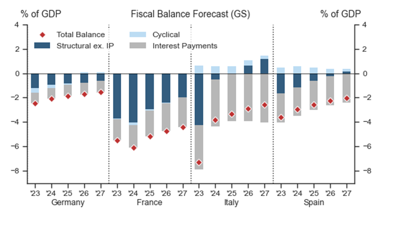 1. Shrinking Deficits and Structural Consolidation. Data available on request.