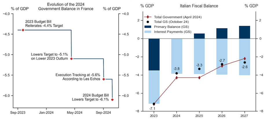 2.  France and Italy in the Spotlight. Data available on request.