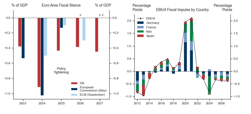 3. Shifting Fiscal Consolidation: Less in 2024, More in 2025. Data available on request.