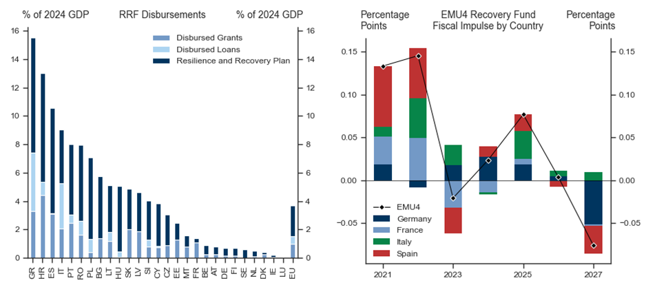 4. European Fiscal Support Coming to an End. Data available on request.