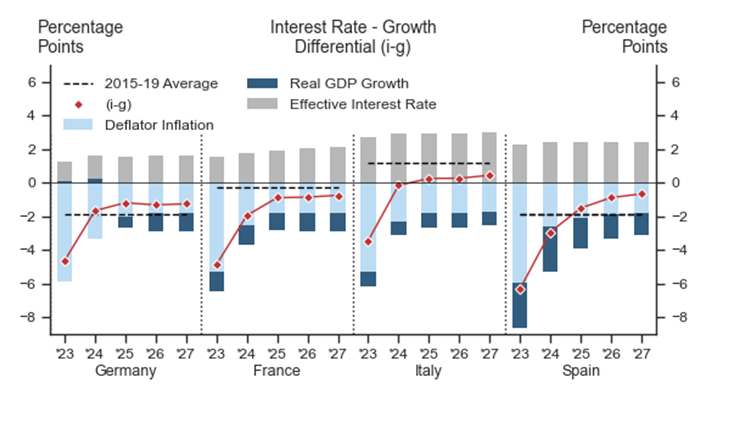 5. The Snowball Effect (i-g) on Public Debt Stopped Melting. Data available on request.