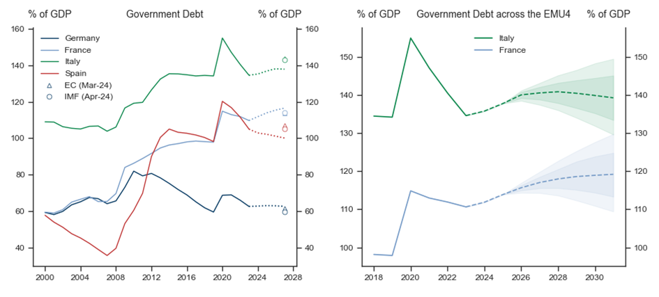 6. Debt Decoupling. Data available on request.