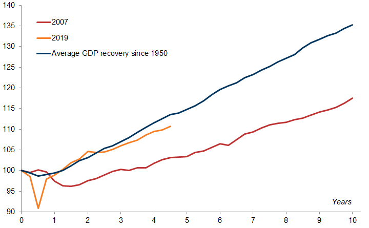 1. This cycle is evolving in a more ‘typical’ way relative to the post fiscal crisis cycle. Data available on request.