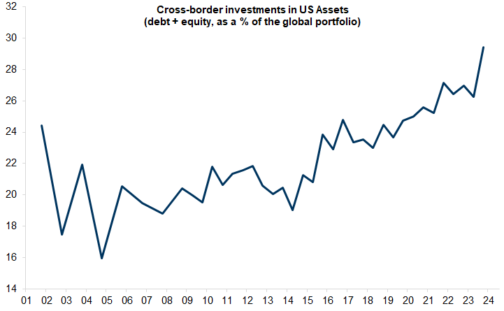 10. Portfolio investments held in US assets (equity and debt securities) are at a peak. Data available on request.