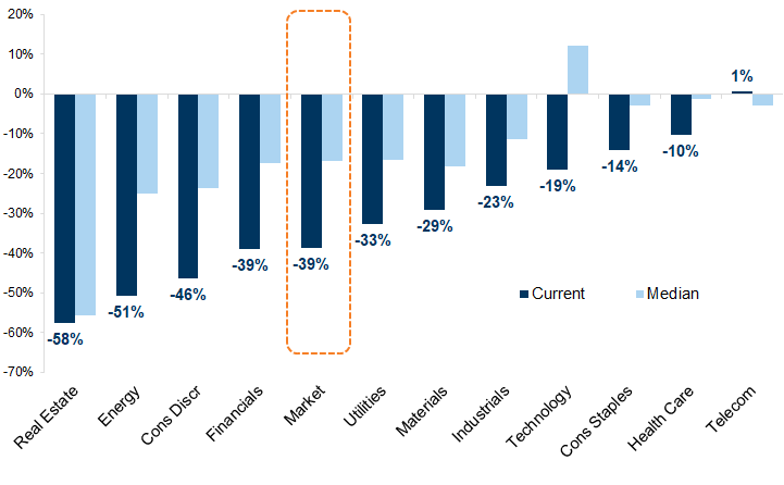 11. On a sector comparison, stocks in Europe trade on much bigger discounts than they have typically done in the past. Data available on request.