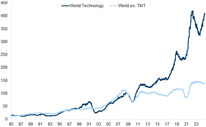 12. Just as the US equity market outperformance has reflected stronger fundamentals, so too has the Technology sector. Data available on request.