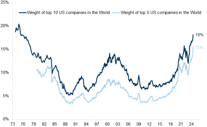 13. In the US the biggest 10 companies account for around 18% of the value of the global equity market. Data available on request.