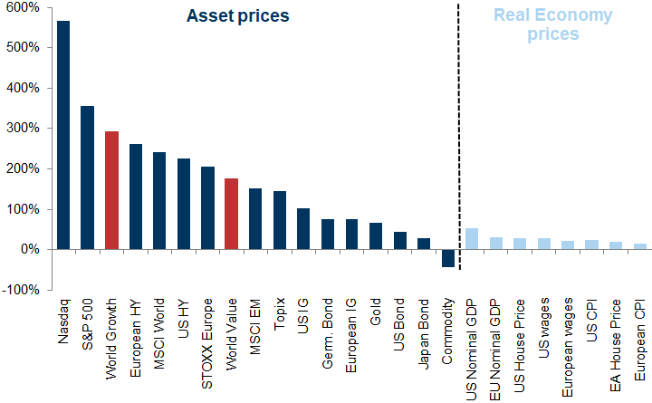 15. In the post financial crisis decade, up until the start of the pandemic, financial assets sharply outperformed real assets. Data available on request.