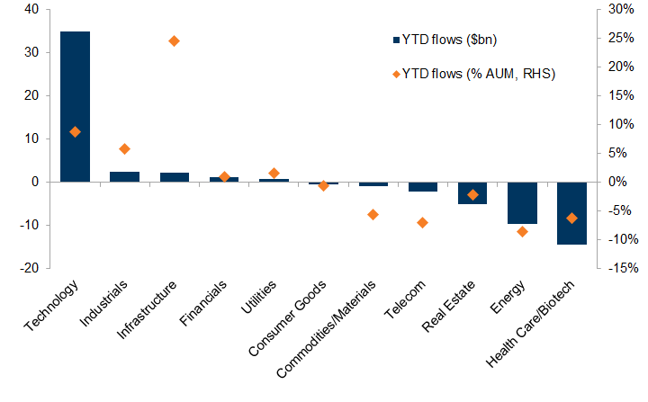 18. The largest inflows have been into US Tech funds with large outflows from Healthcare and Energy. Data available on request.