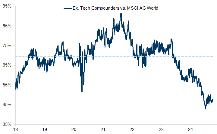 19. Our ETCs list trades at the lowest premium to the world stock market since 2019. Data available on request.