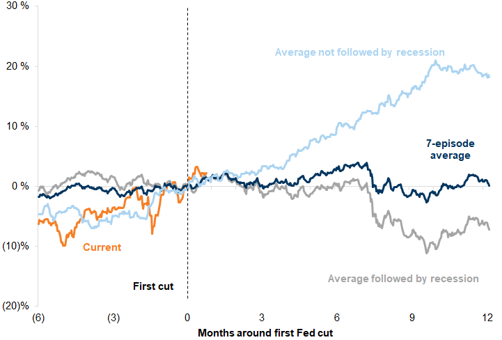 2. A combination of continued economic growth with a rate-cutting cycle tends to be positive for global equities. Data available on request.