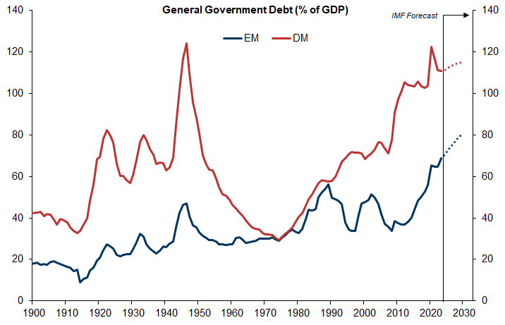 3. One of the structural dynamics at play is that government debt levels are high and often rising. Data available on request.